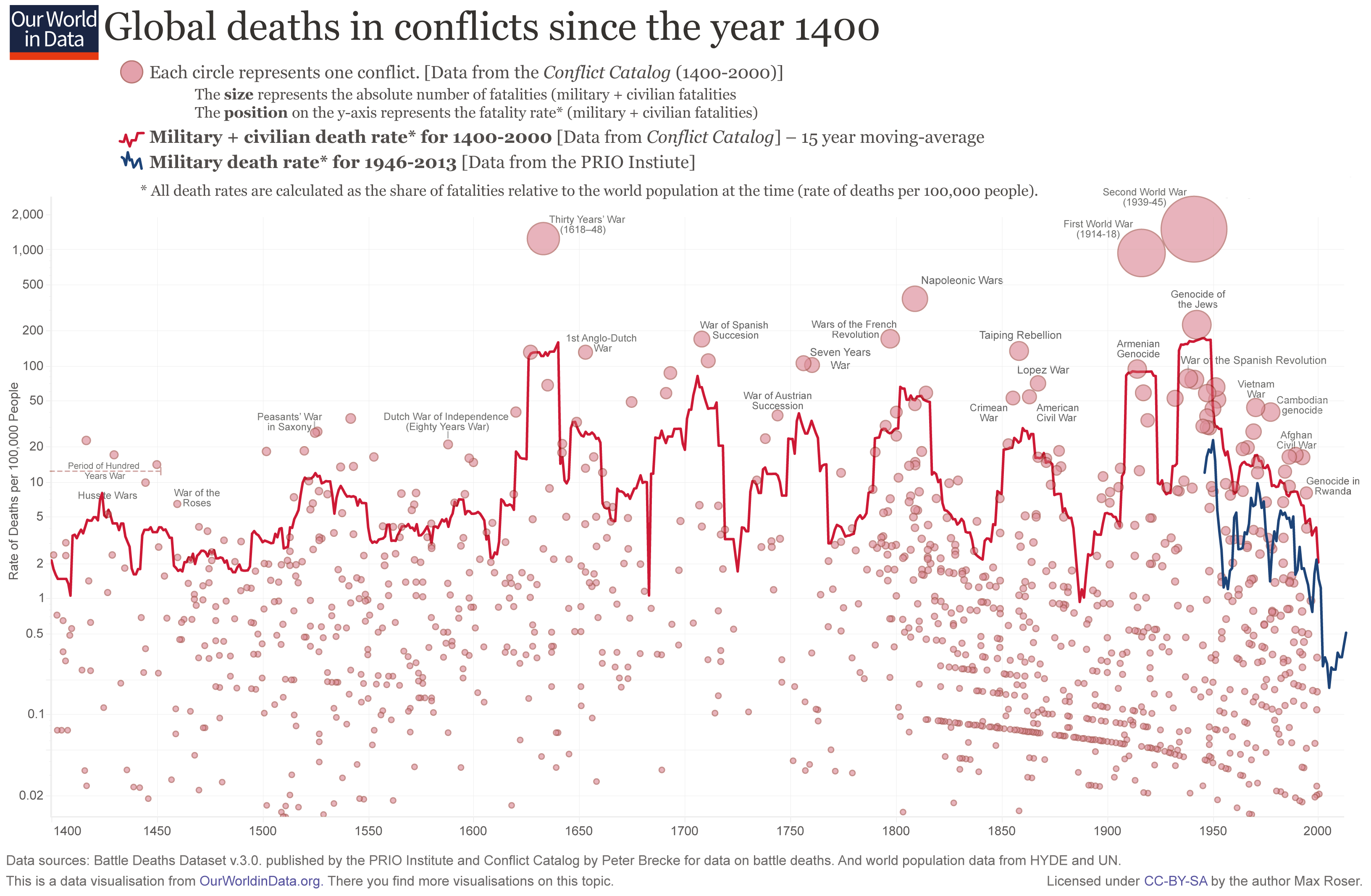 Wars-Long-Run-military-civilian-fatalities-from-Brecke.png