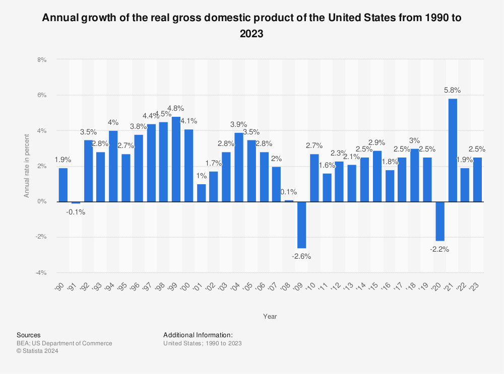 annual-gdp-growth-of-the-united-states-since-1990.jpg