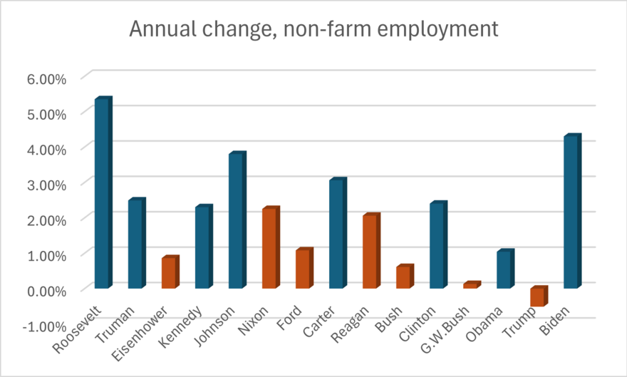 880px-Annual_change%2C_non-farm_employment.png
