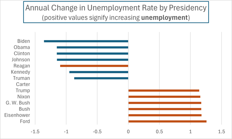 880px-Average_annual_change_in_unemployment_rate_by_president.png