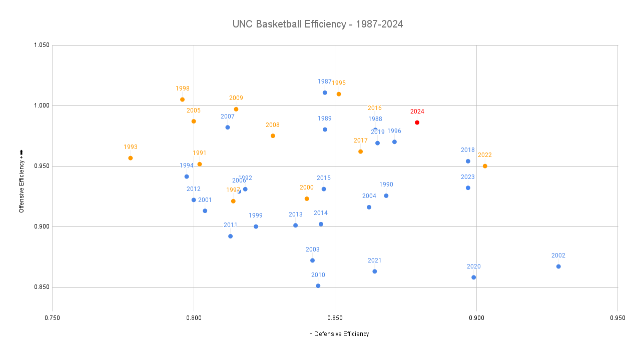 UNC-Basketball-Efficiency-1987-2024.png